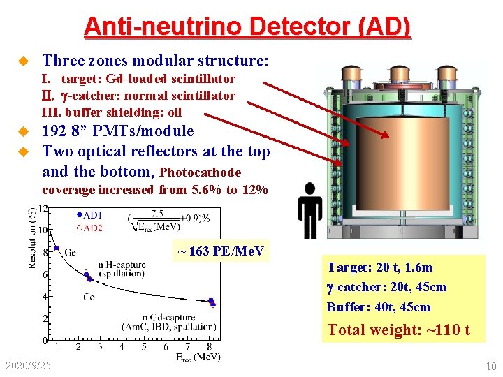 Anti-neutrino Detector (AD) u Three zones modular structure: I. target: Gd-loaded scintillator II. -catcher: