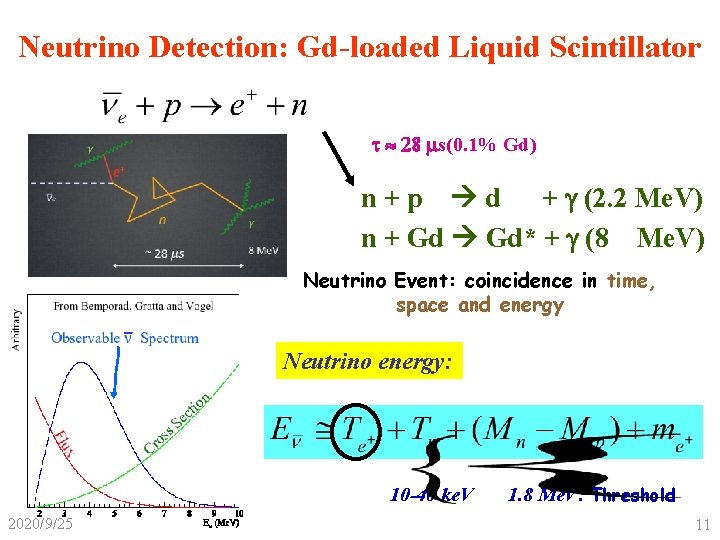 Neutrino Detection: Gd-loaded Liquid Scintillator t 28 ms(0. 1% Gd) n + p d