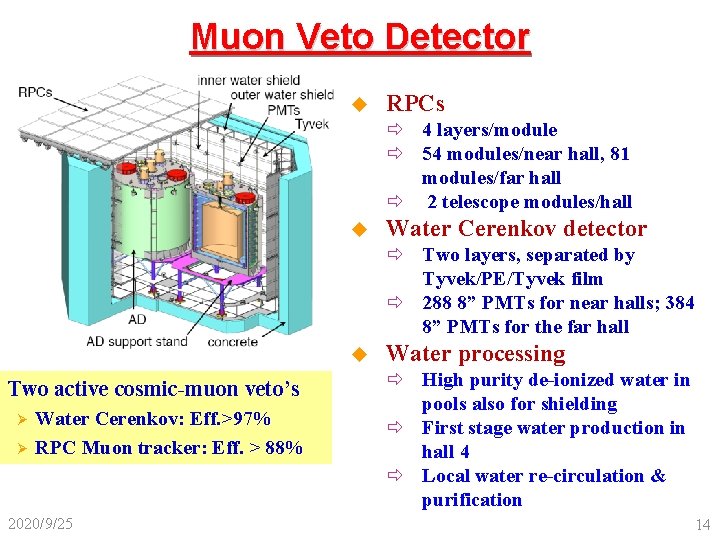 Muon Veto Detector u RPCs ð 4 layers/module ð 54 modules/near hall, 81 modules/far