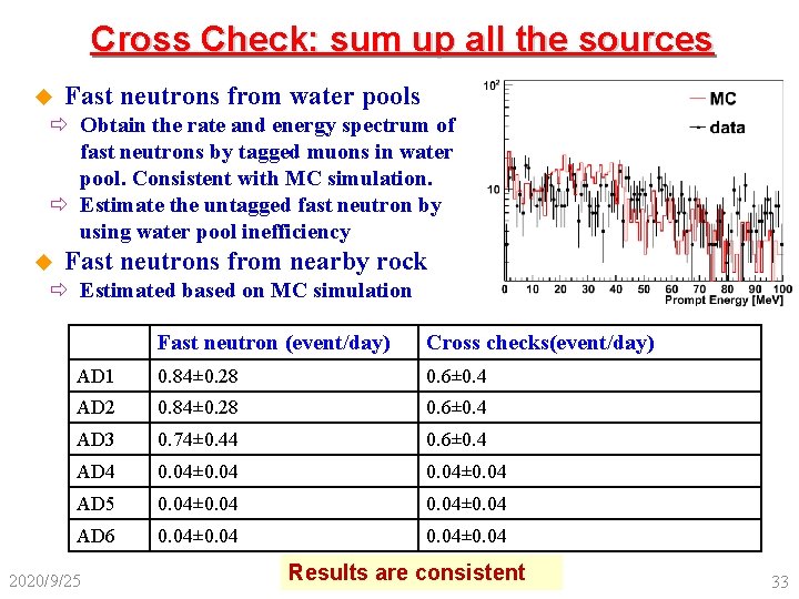 Cross Check: sum up all the sources u Fast neutrons from water pools ð