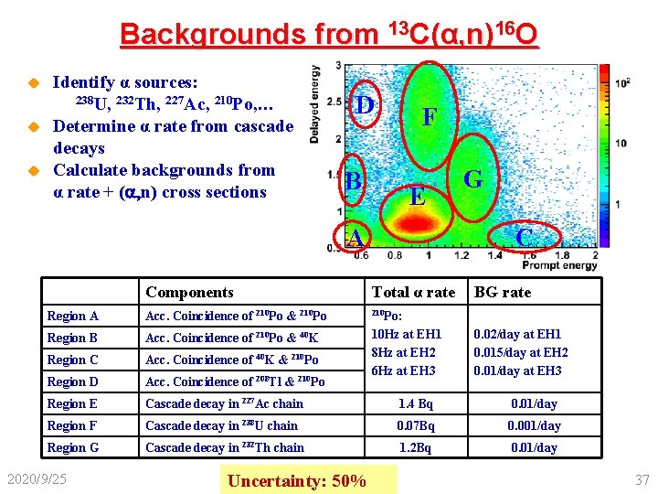 Backgrounds from 13 C(α, n)16 O Identify α sources: 238 U, 232 Th, 227