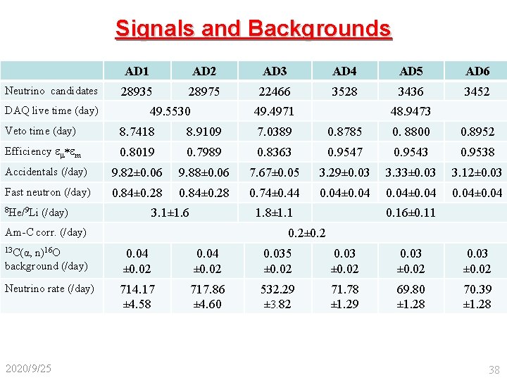 Signals and Backgrounds Neutrino candidates DAQ live time (day) AD 1 AD 2 AD