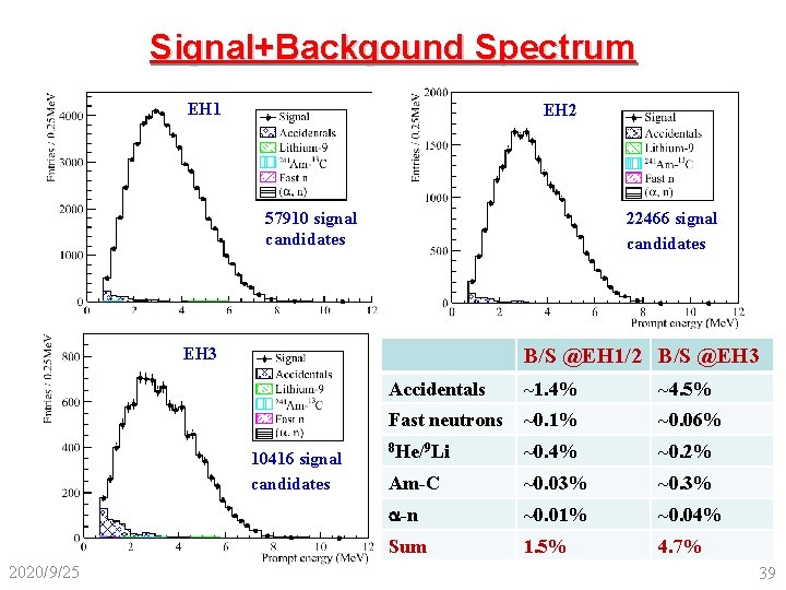 Signal+Backgound Spectrum EH 1 EH 2 57910 signal candidates 22466 signal candidates B/S @EH