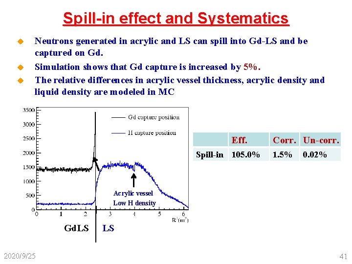 Spill-in effect and Systematics u u u Neutrons generated in acrylic and LS can