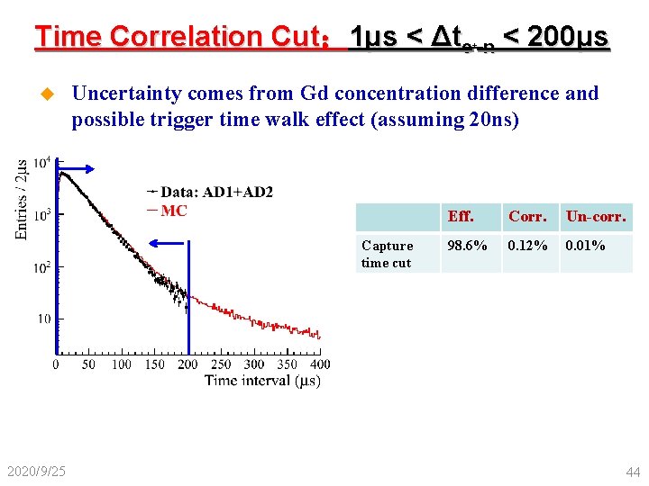Time Correlation Cut： 1μs < Δte -n < 200μs + u Uncertainty comes from