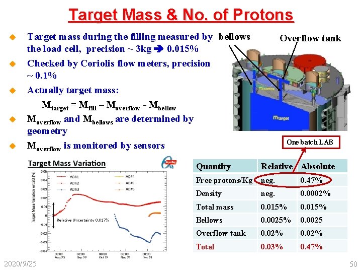 Target Mass & No. of Protons Target mass during the filling measured by bellows