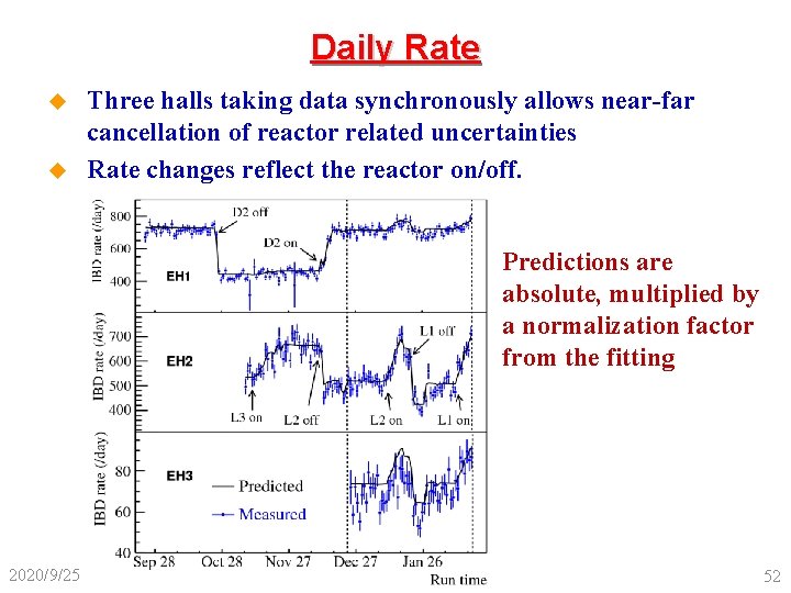 Daily Rate u u Three halls taking data synchronously allows near-far cancellation of reactor