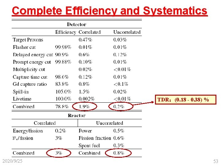 Complete Efficiency and Systematics TDR：(0. 18 - 0. 38) % 2020/9/25 53 