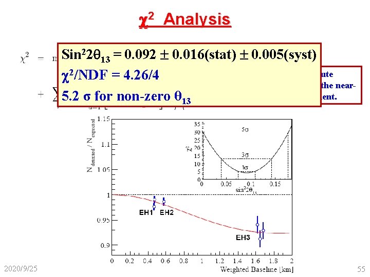 c 2 Analysis Sin 22 13 = 0. 092 0. 016(stat) 0. 005(syst) No