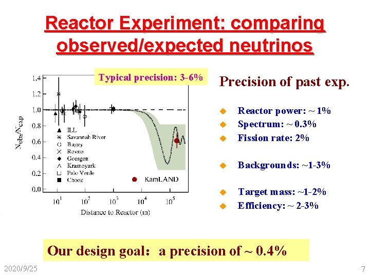 Reactor Experiment: comparing observed/expected neutrinos Typical precision: 3 -6% Precision of past exp. u