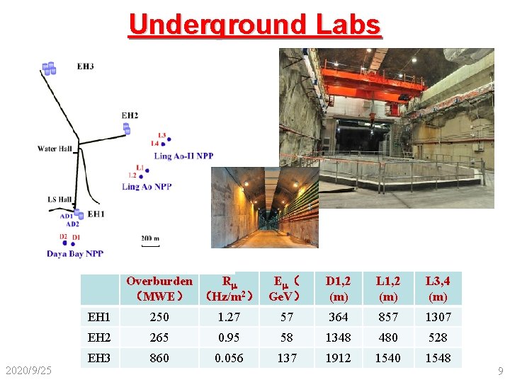 Underground Labs Overburden Rm Em （ （MWE） （Hz/m 2） Ge. V） 2020/9/25 D 1,