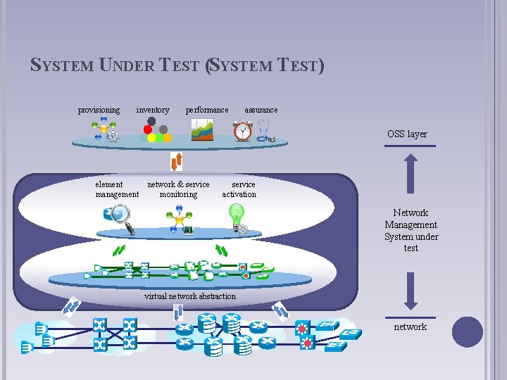 SYSTEM UNDER TEST (SYSTEM TEST) provisioning inventory performance assurance OSS layer element management network