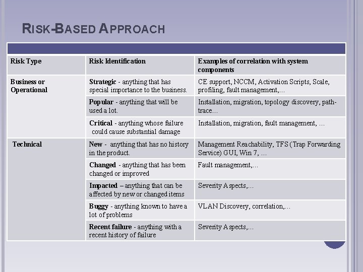 RISK-BASED APPROACH Risk Type Risk Identification Examples of correlation with system components Business or