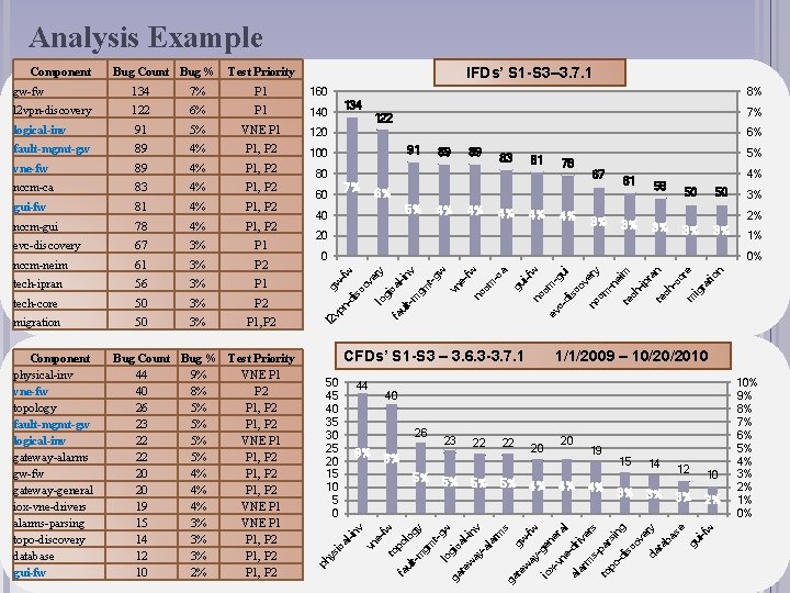 Analysis Example 160 l 2 vpn-discovery 122 6% P 1 140 logical-inv 91 5%