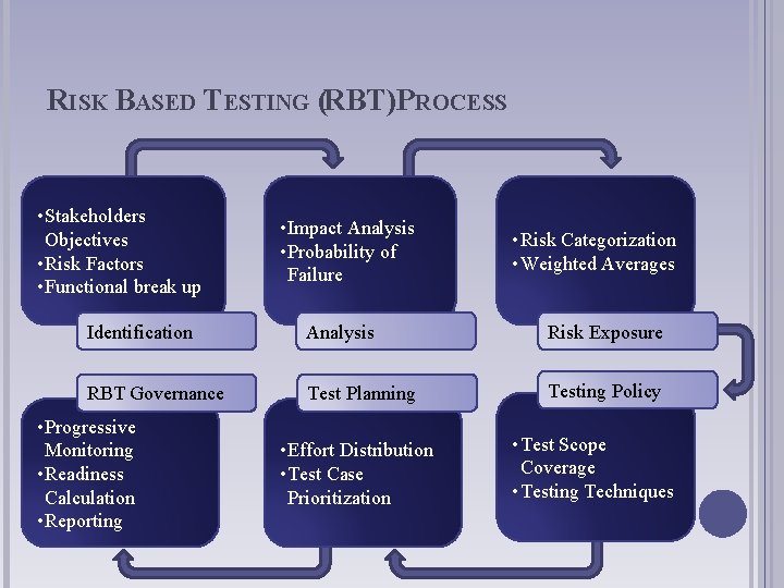 RISK BASED TESTING (RBT)PROCESS • Stakeholders Objectives • Risk Factors • Functional break up