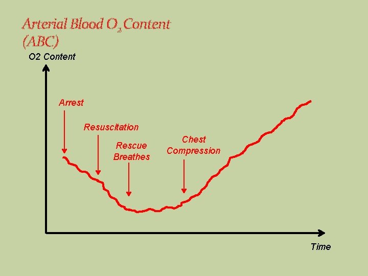 Arterial Blood O 2 Content (ABC) O 2 Content Arrest Resuscitation Rescue Breathes Chest Arterial Blood O 2 Content (ABC) O 2 Content Arrest Resuscitation Rescue Breathes Chest