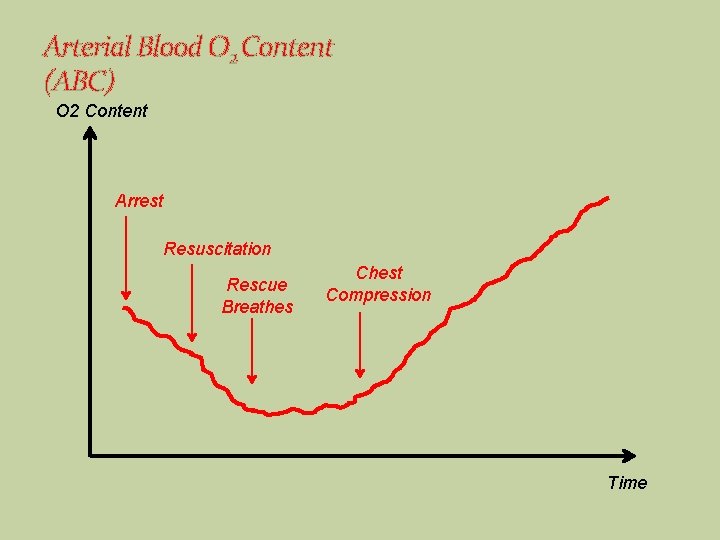 Arterial Blood O 2 Content (ABC) O 2 Content Arrest Resuscitation Rescue Breathes Chest