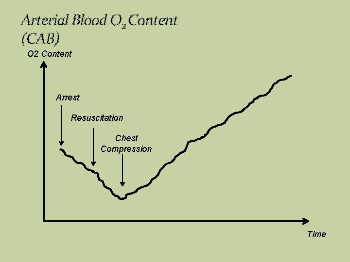 Arterial Blood O 2 Content (CAB) O 2 Content Arrest Resuscitation Chest Compression Time