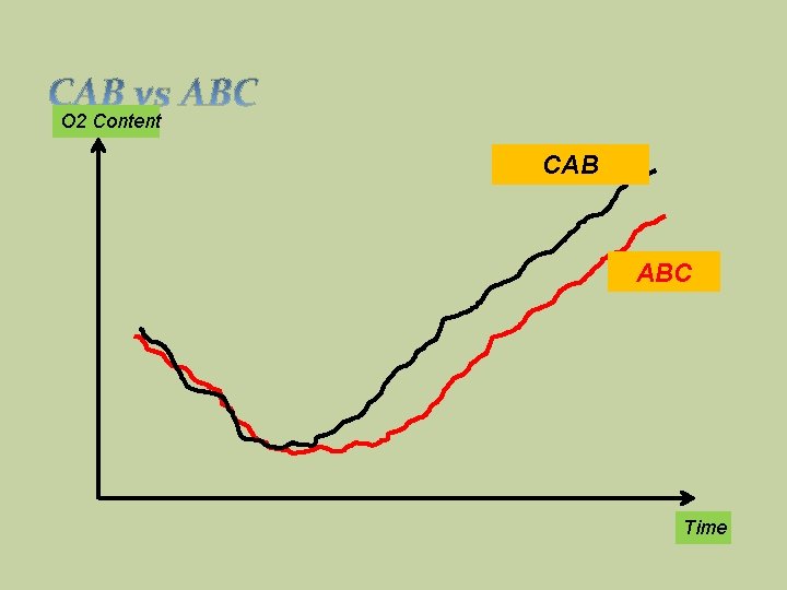 O 2 Content CAB ABC Time 