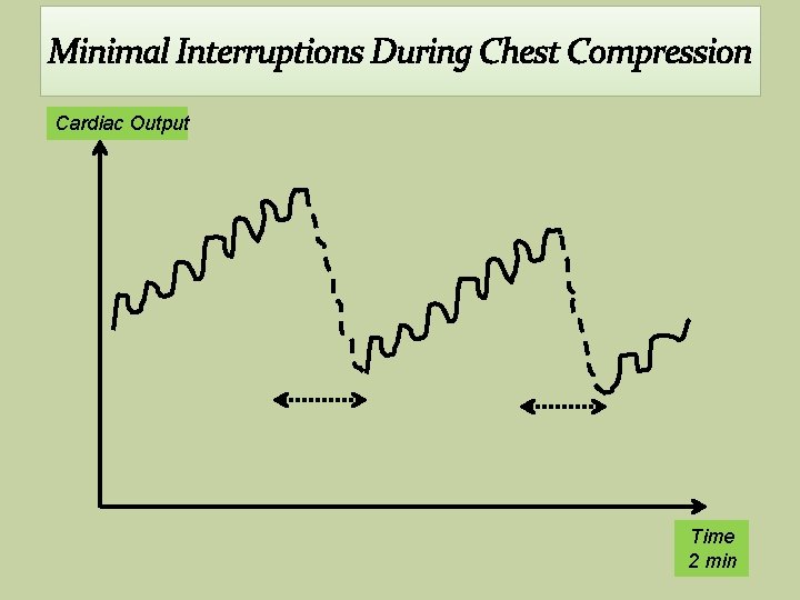 Minimal Interruptions During Chest Compression Cardiac Output Time 2 min 