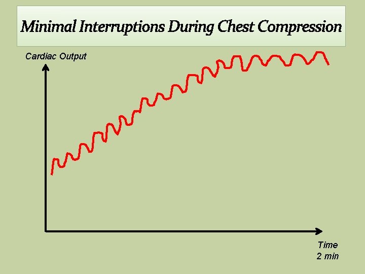 Minimal Interruptions During Chest Compression Cardiac Output Time 2 min  Minimal Interruptions During Chest Compression Cardiac Output Time 2 min