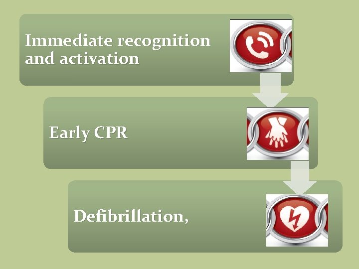 Immediate recognition and activation Early CPR Defibrillation, 