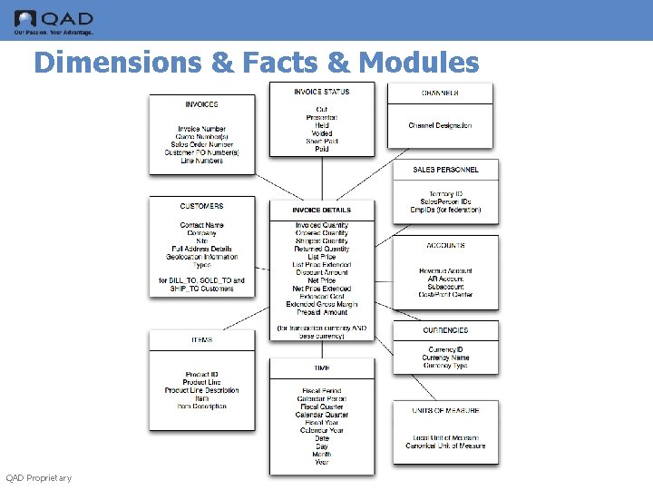 Dimensions & Facts & Modules QAD Proprietary 