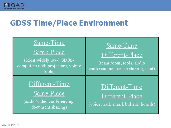 GDSS Time/Place Environment Same-Time Same-Place (Most widely used GDSScomputers with projectors, voting tools) Different-Time