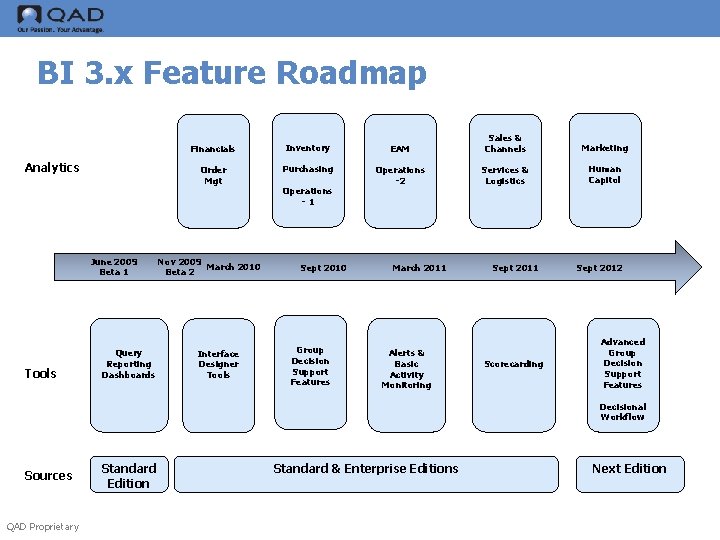 BI 3. x Feature Roadmap Analytics June 2009 Beta 1 Tools Query Reporting Dashboards