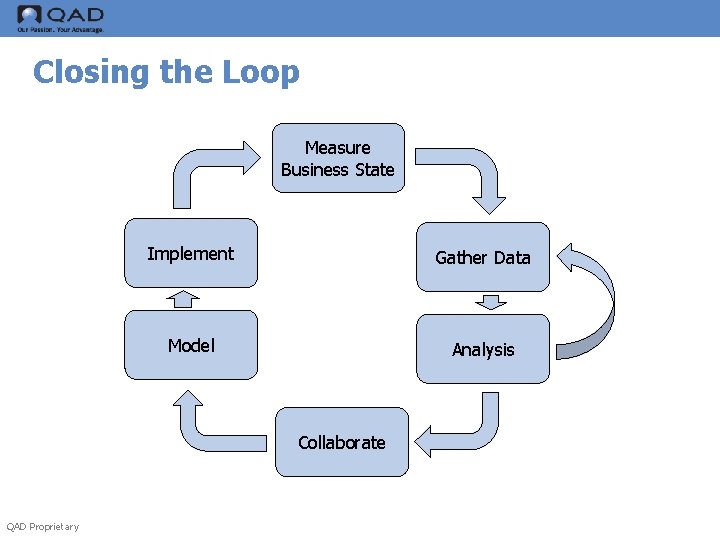 Closing the Loop Measure Business State Implement Gather Data Model Analysis Collaborate QAD Proprietary