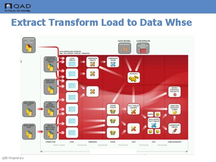 Extract Transform Load to Data Whse QAD Proprietary 