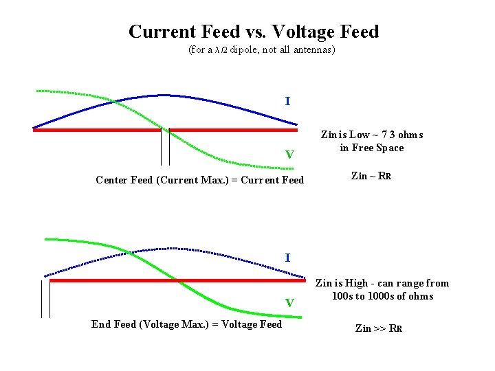 Current Feed vs. Voltage Feed (for a λ /2 dipole, not all antennas) I