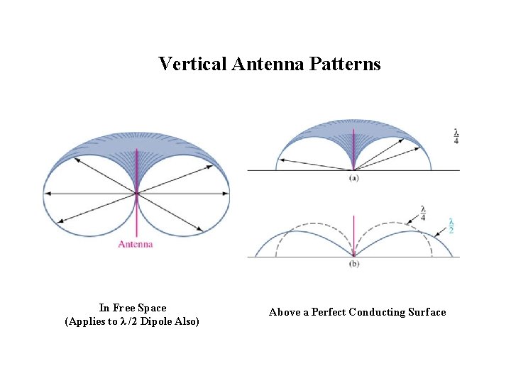 Vertical Antenna Patterns In Free Space (Applies to λ /2 Dipole Also) Above a