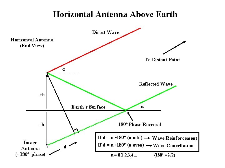 Horizontal Antenna Above Earth Direct Wave Horizontal Antenna (End View) To Distant Point ·