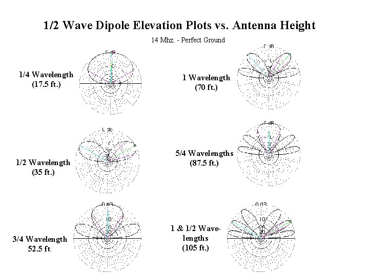 1/2 Wave Dipole Elevation Plots vs. Antenna Height 14 Mhz. - Perfect Ground 1/4