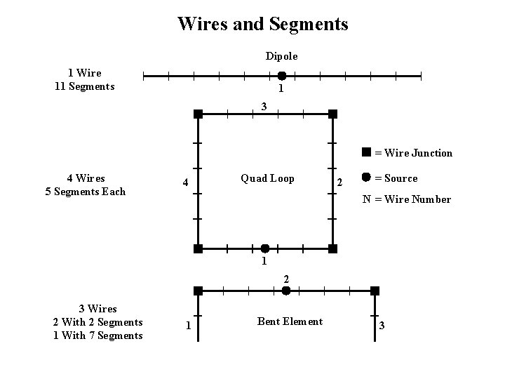 Wires and Segments Dipole • 1 Wire 11 Segments 1 3 = Wire Junction