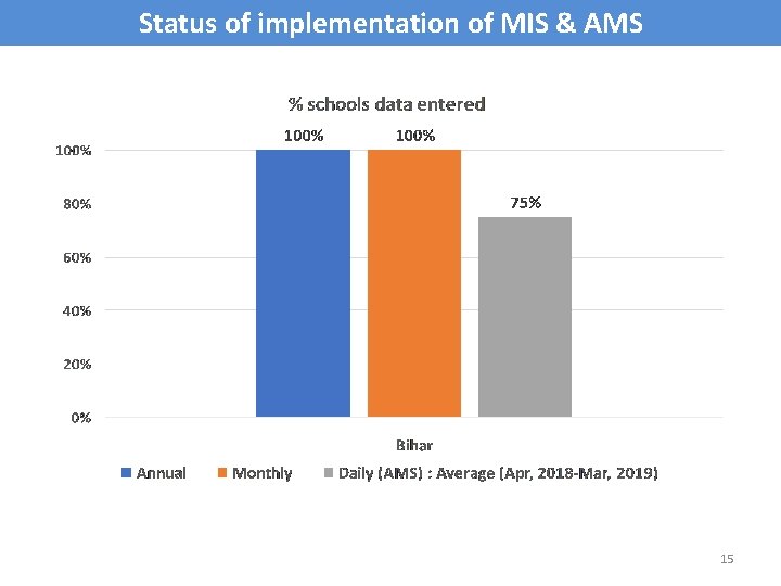 Status of implementation of MIS & AMS 15 