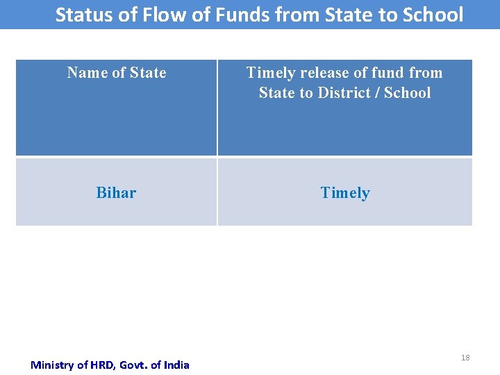 Status of Flow of Funds from State to School Name of State Timely release