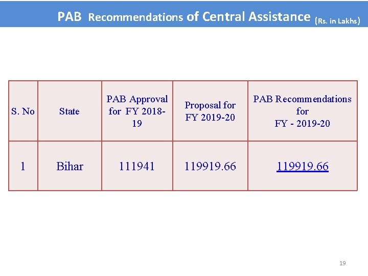 PAB Recommendations of Central Assistance S. No State PAB Approval for FY 201819 1