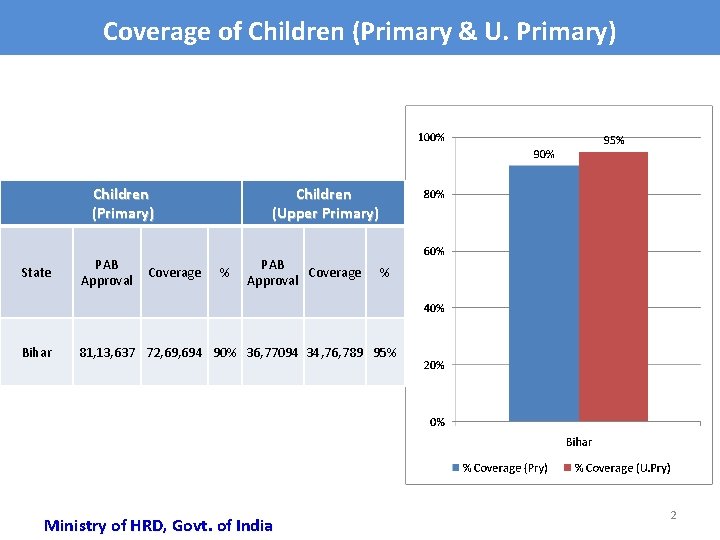Coverage of Children (Primary & U. Primary) Children (Upper Primary) State PAB Approval Bihar