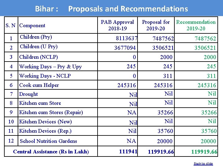 Bihar : Proposals and Recommendations S. N Component PAB Approval 2018 -19 Proposal for