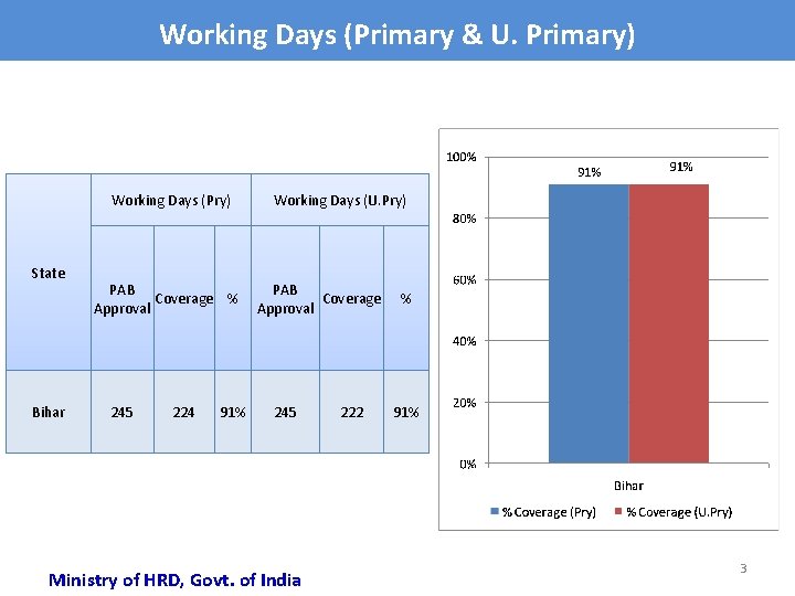 Working Days (Primary & U. Primary) Working Days (Pry) State Bihar PAB Coverage %