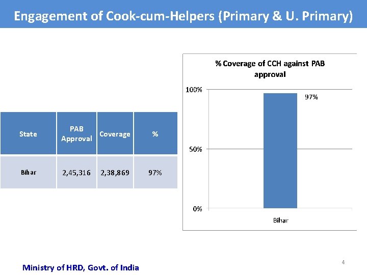 Engagement of Cook-cum-Helpers (Primary & U. Primary) State PAB Coverage Approval Bihar 2, 45,
