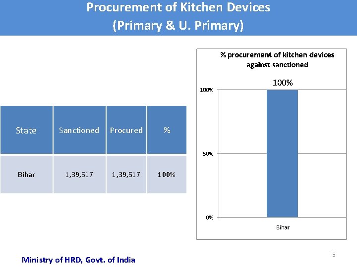 Procurement of Kitchen Devices (Primary & U. Primary) State Sanctioned Procured % Bihar 1,