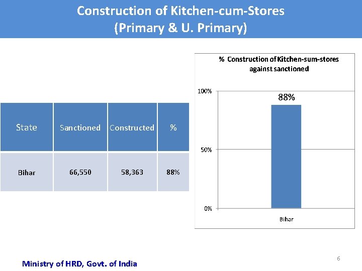 Construction of Kitchen-cum-Stores (Primary & U. Primary) State Bihar Sanctioned Constructed 66, 550 58,