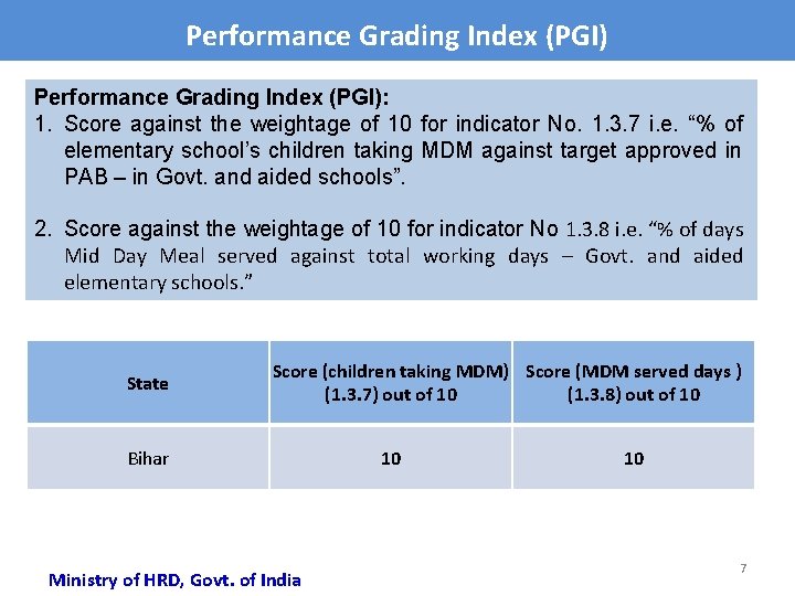 Performance Grading Index (PGI): 1. Score against the weightage of 10 for indicator No.