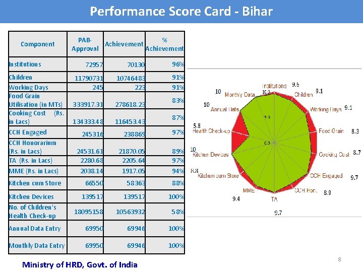 Performance Score Card - Bihar Component Institutions PAB% Achievement Approval Achievement 72957 70130 96%