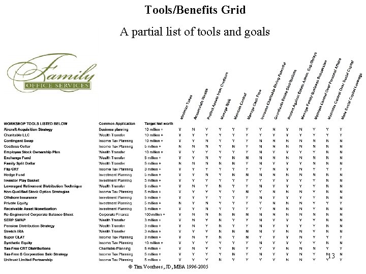 Tools/Benefits Grid A partial list of tools and goals 13 © Tim Voorhees, JD,