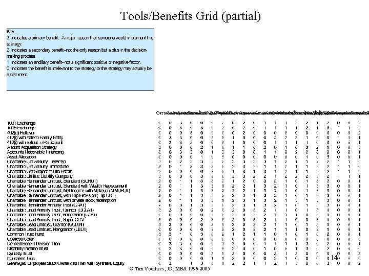 Tools/Benefits Grid (partial) 14 © Tim Voorhees, JD, MBA 1996 -2005 