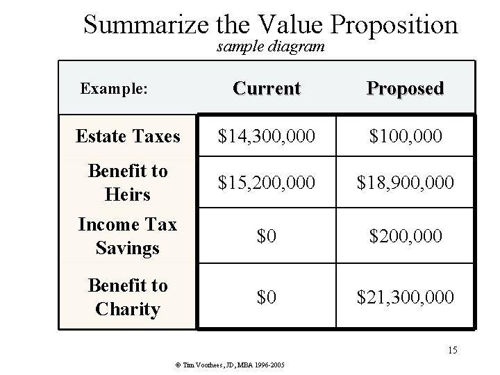 Summarize the Value Proposition sample diagram Current Proposed Estate Taxes $14, 300, 000 $100,